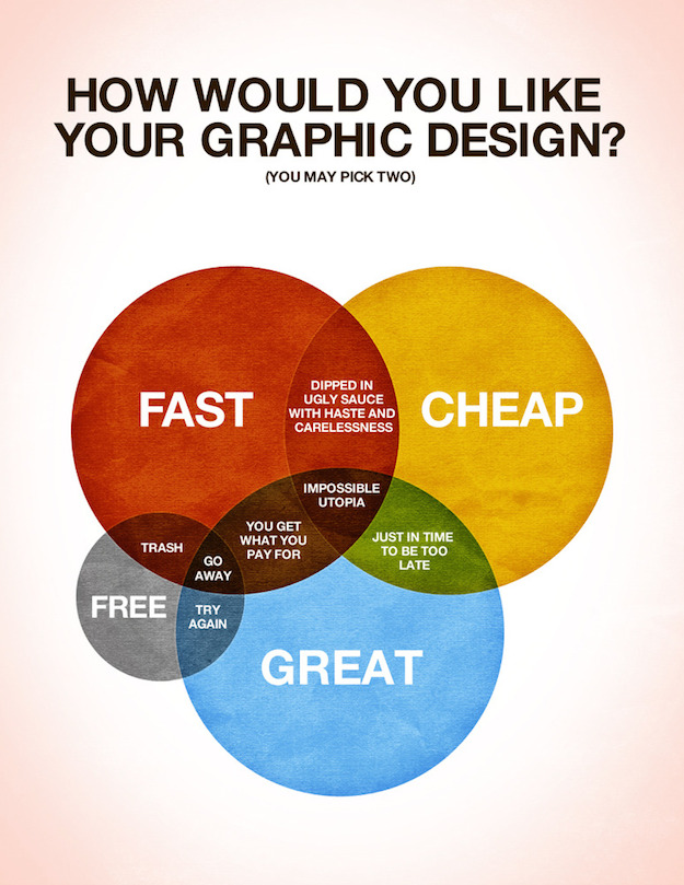 Design Fast Cheap Great