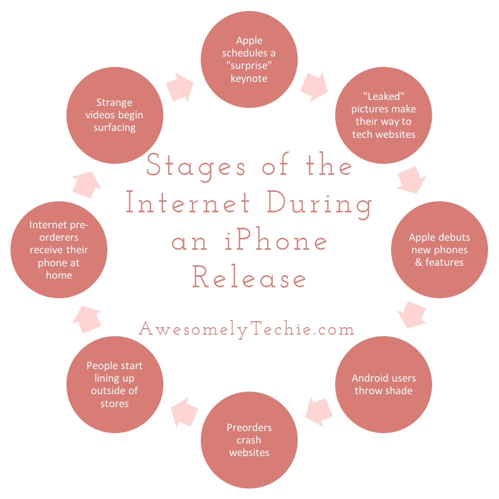 Stages of the Internet During an iPhone Release